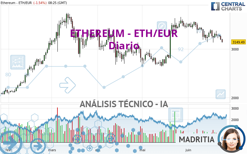 ETHEREUM - ETH/EUR - Journalier