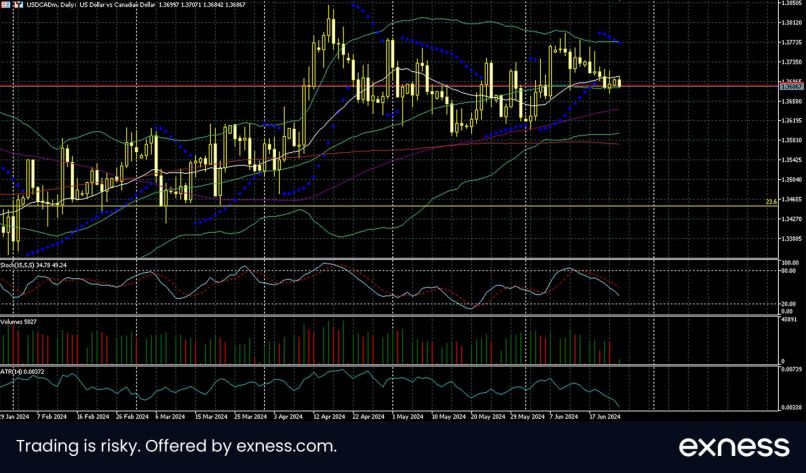 USD/CAD - Daily