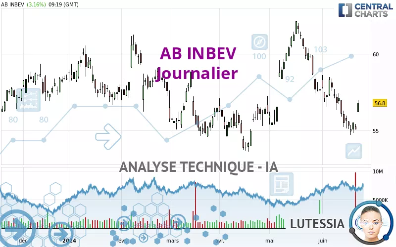 AB INBEV - Journalier