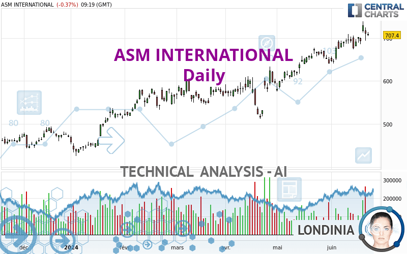 ASM INTERNATIONAL - Dagelijks