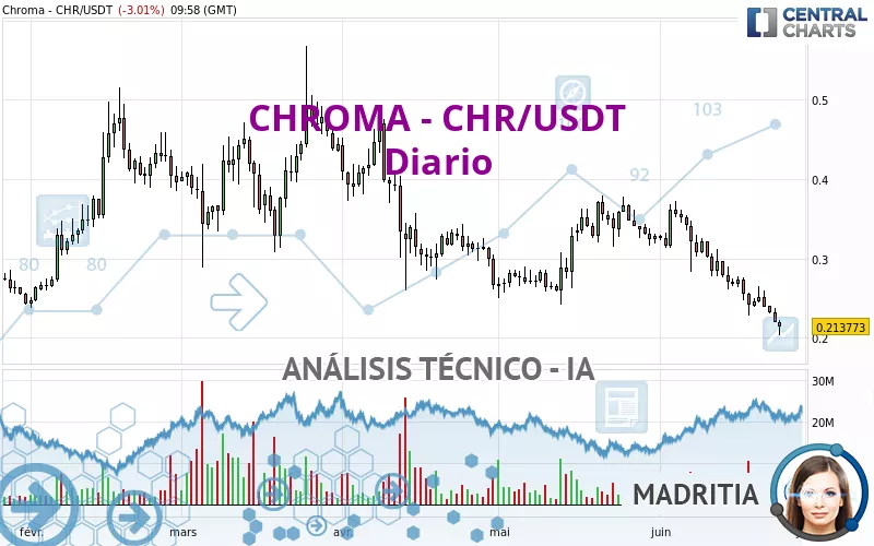 CHROMA - CHR/USDT - Dagelijks