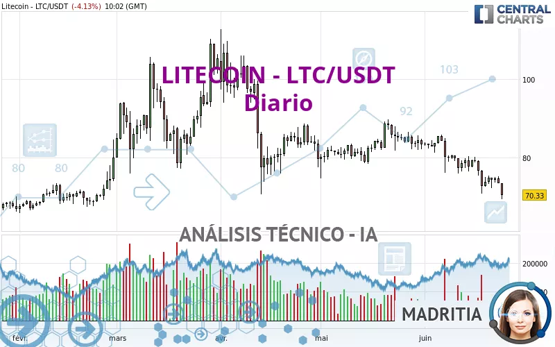 LITECOIN - LTC/USDT - Diario