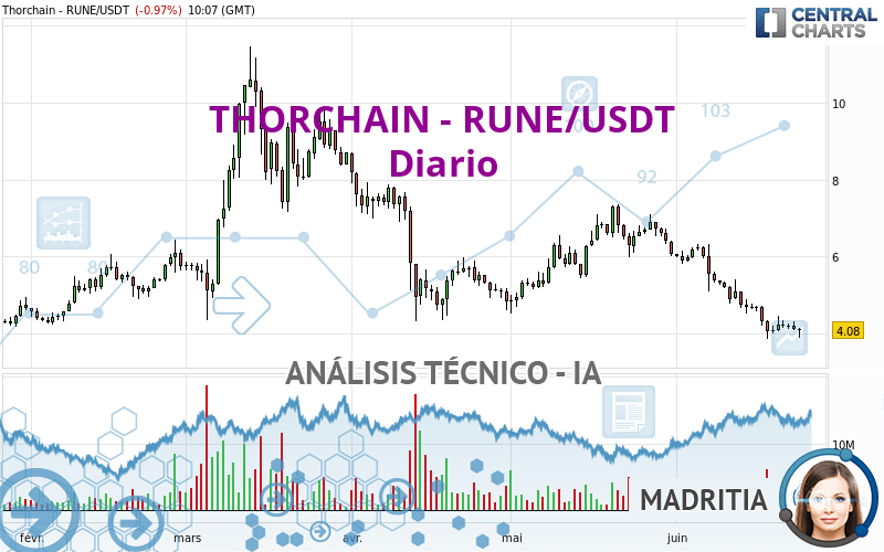 THORCHAIN - RUNE/USDT - Giornaliero