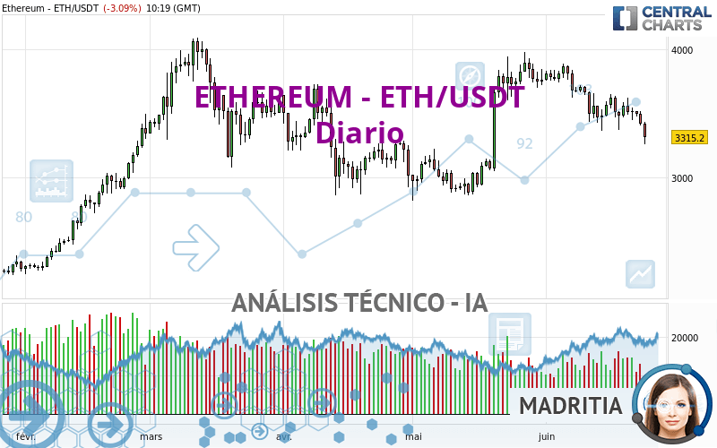 ETHEREUM - ETH/USDT - Diario