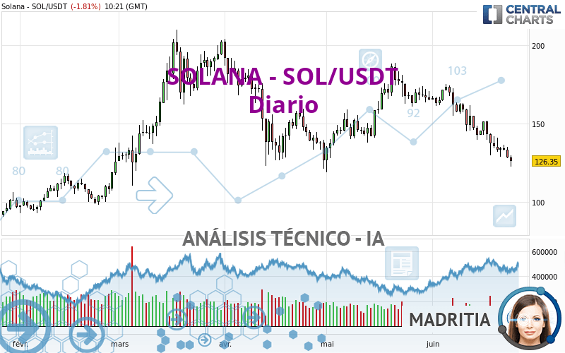 SOLANA - SOL/USDT - Täglich