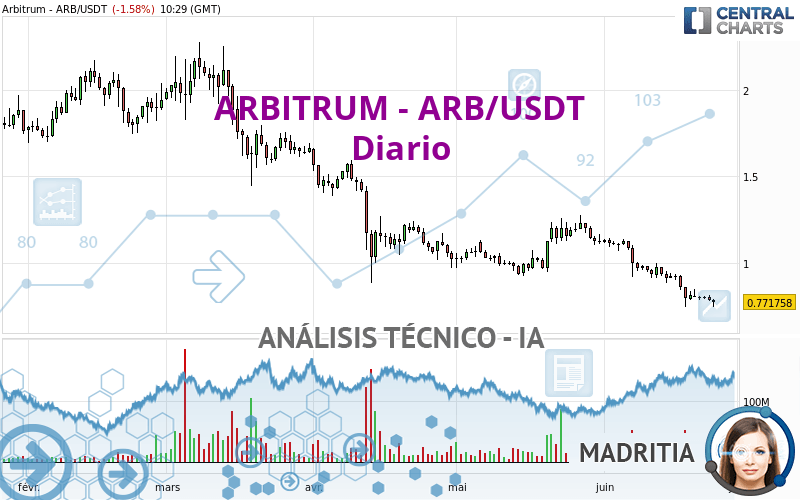 ARBITRUM - ARB/USDT - Diario