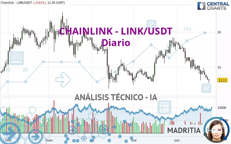 CHAINLINK - LINK/USDT - Dagelijks