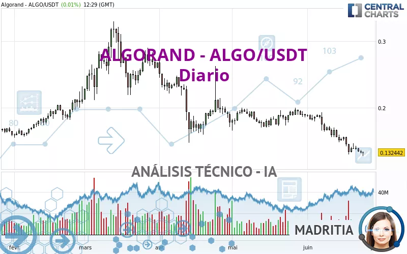 ALGORAND - ALGO/USDT - Diario