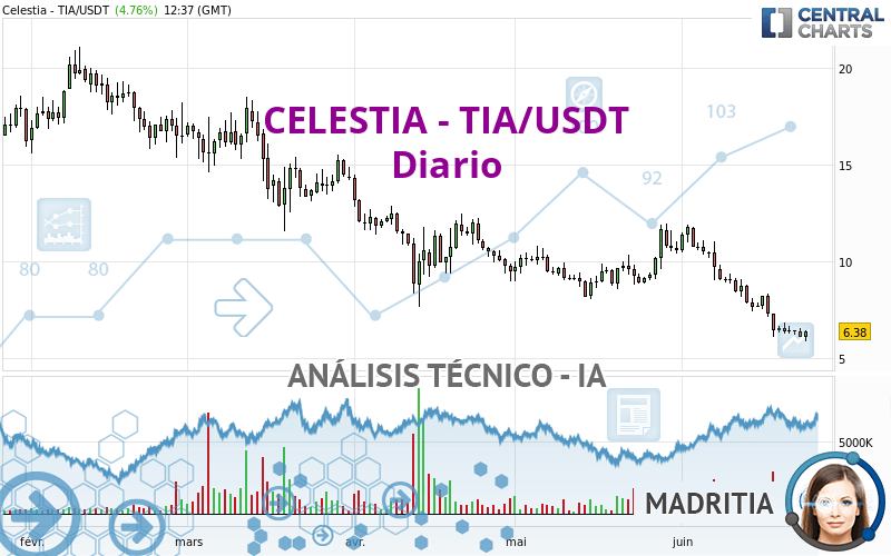 CELESTIA - TIA/USDT - Daily