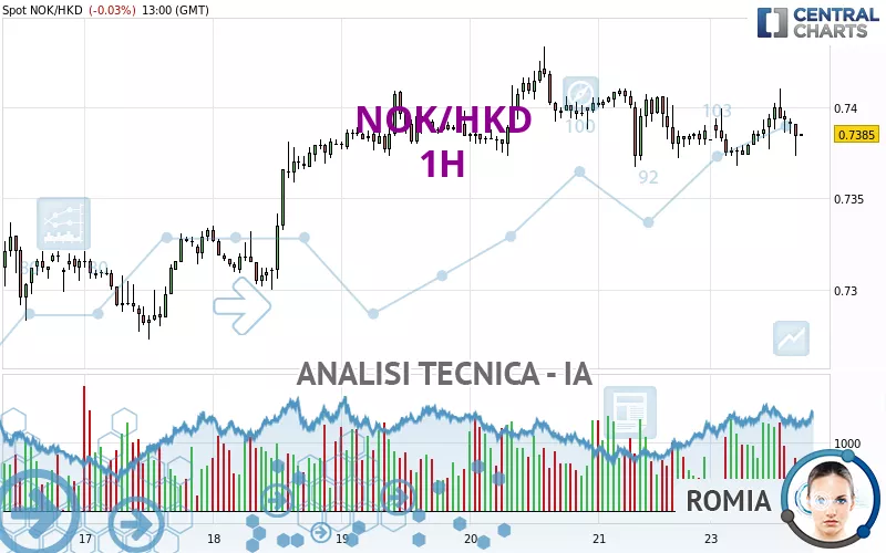 NOK/HKD - 1 Std.