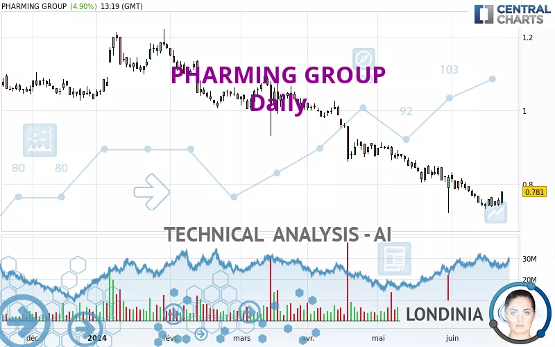 PHARMING GROUP - Daily