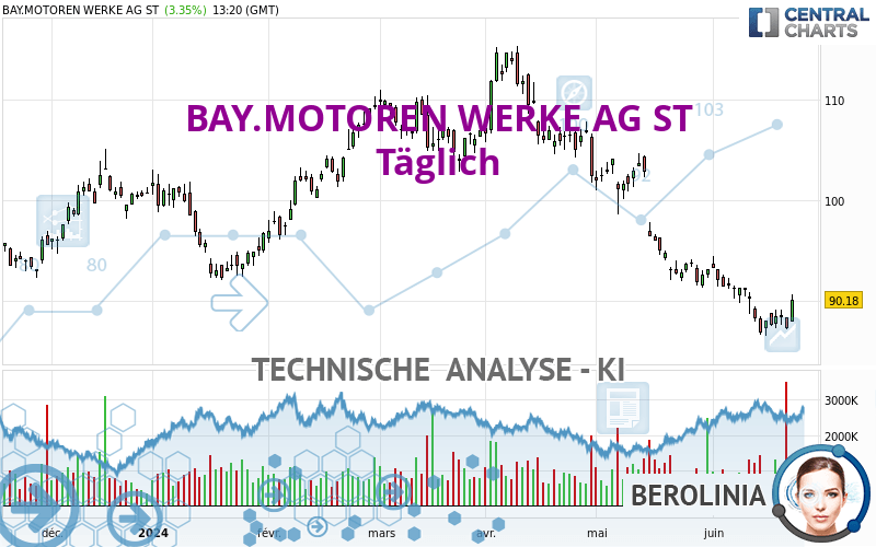 BAY.MOTOREN WERKE AG ST - Täglich