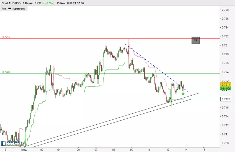 AUD/USD - 1H