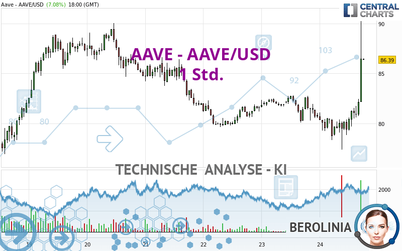 AAVE - AAVE/USD - 1H