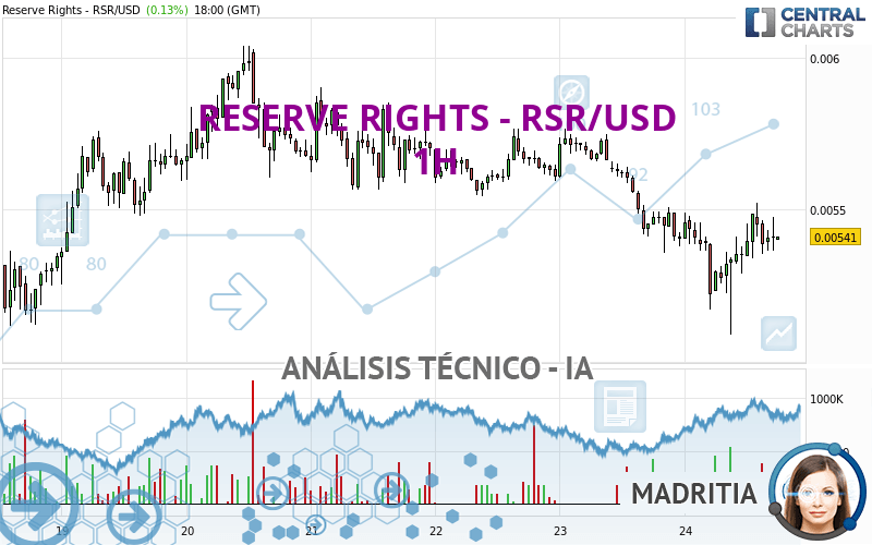 RESERVE RIGHTS - RSR/USD - 1H