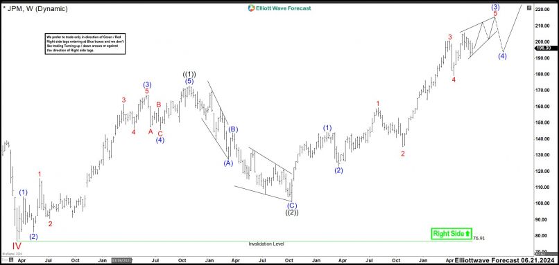 JP MORGAN CHASE & CO. - Weekly