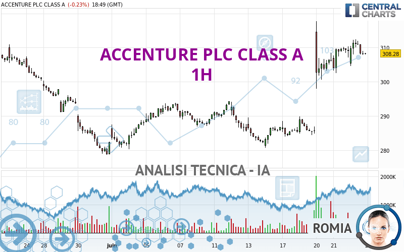 ACCENTURE PLC CLASS A - 1H