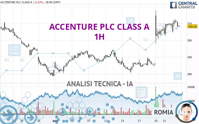 ACCENTURE PLC CLASS A - 1 uur