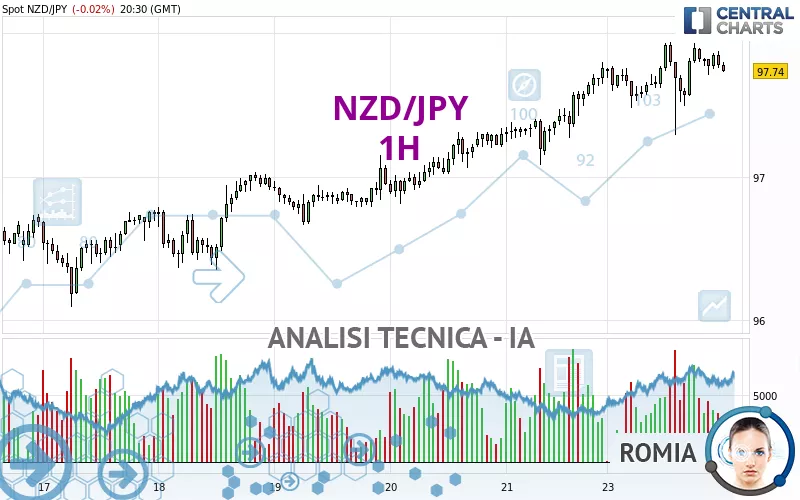 NZD/JPY - 1H