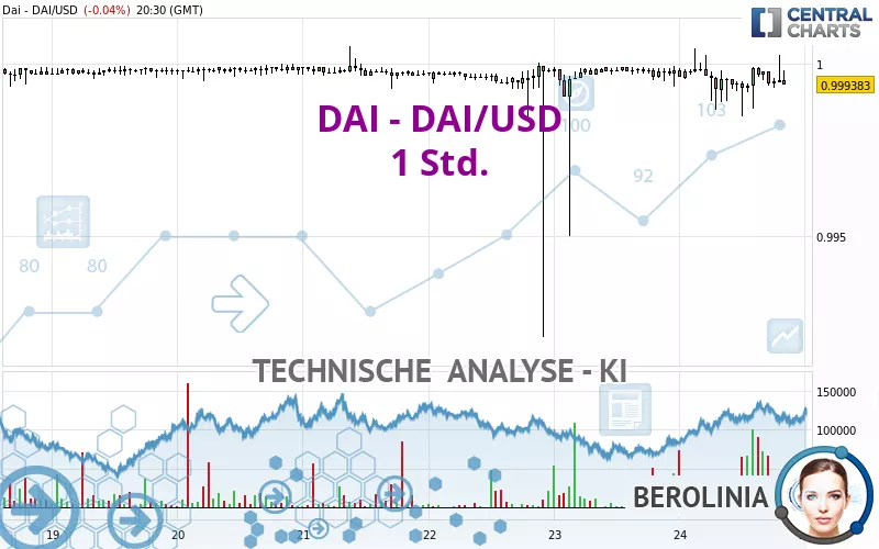 DAI - DAI/USD - 1 Std.