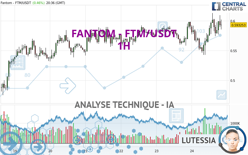 FANTOM - FTM/USDT - 1H