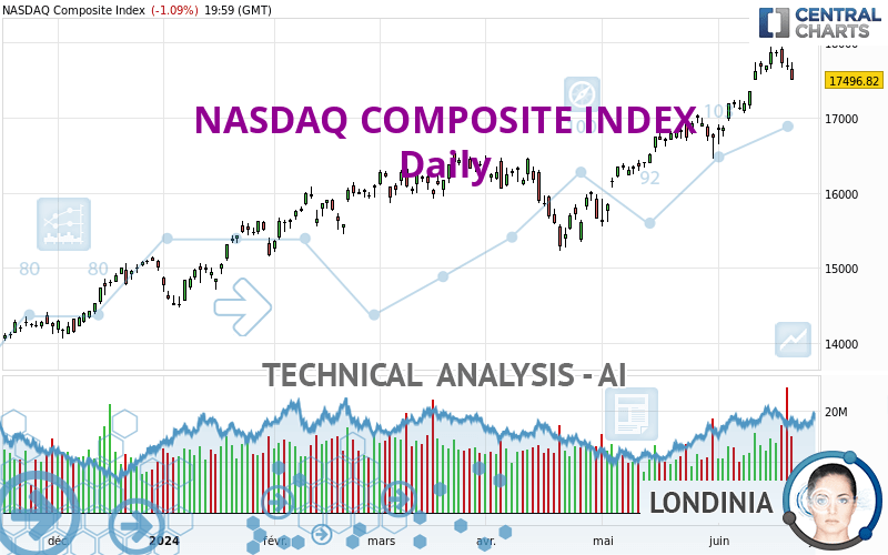 NASDAQ COMPOSITE INDEX - Daily