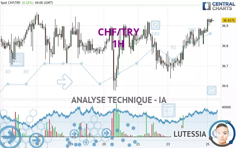 CHF/TRY - 1 uur