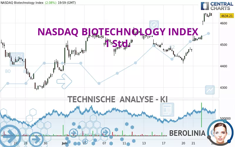 NASDAQ BIOTECHNOLOGY INDEX - 1 Std.