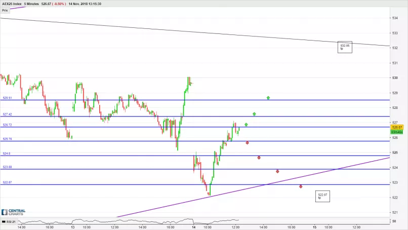 AEX25 INDEX - 5 min.