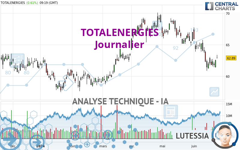 TOTALENERGIES - Journalier