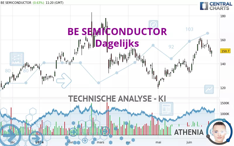 BE SEMICONDUCTOR - Dagelijks