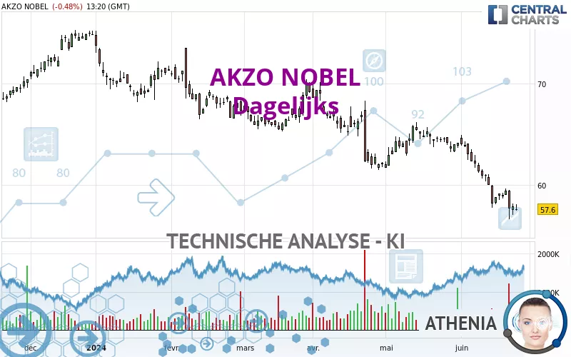 AKZO NOBEL - Daily