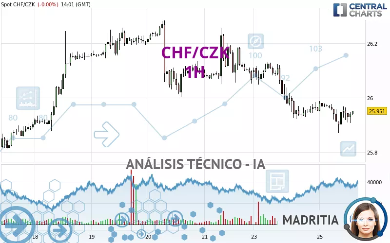 CHF/CZK - 1H