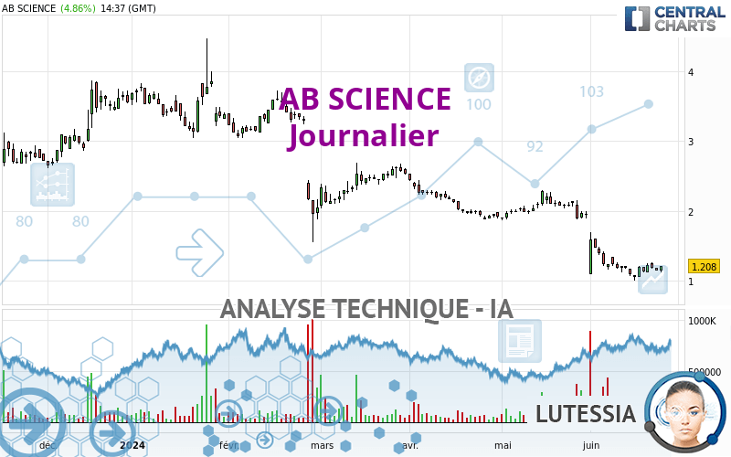 AB SCIENCE - Journalier