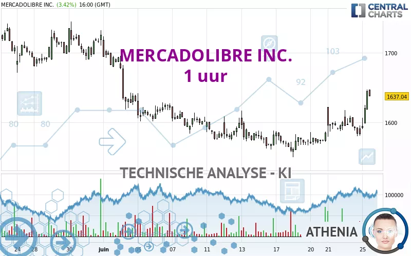 MERCADOLIBRE INC. - 1 uur