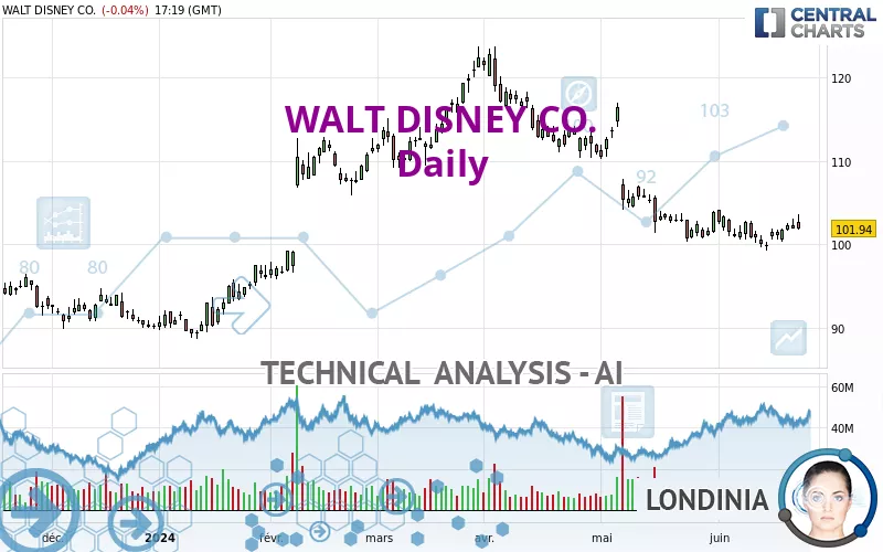 WALT DISNEY CO. - Dagelijks