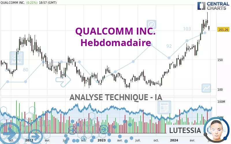 QUALCOMM INC. - Hebdomadaire