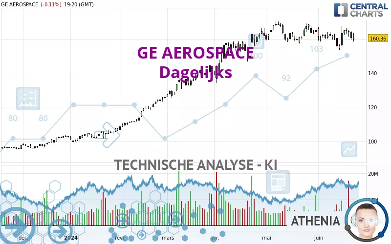 GE AEROSPACE - Dagelijks