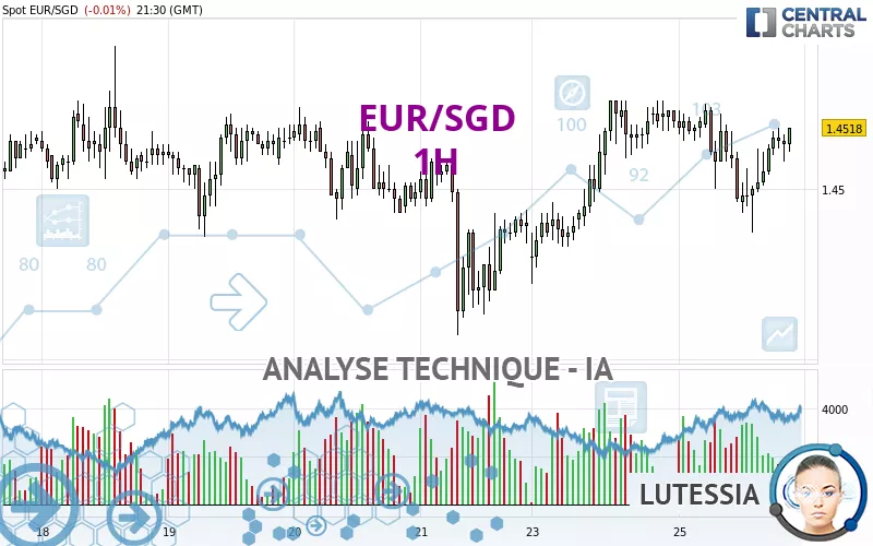 EUR/SGD - 1H