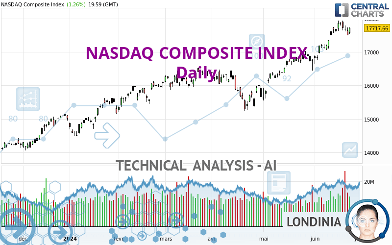 NASDAQ COMPOSITE INDEX - Daily