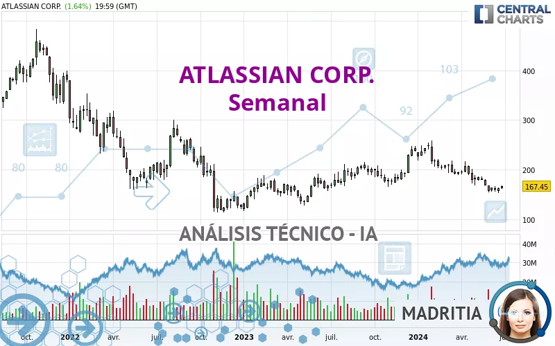 ATLASSIAN CORP. - Semanal