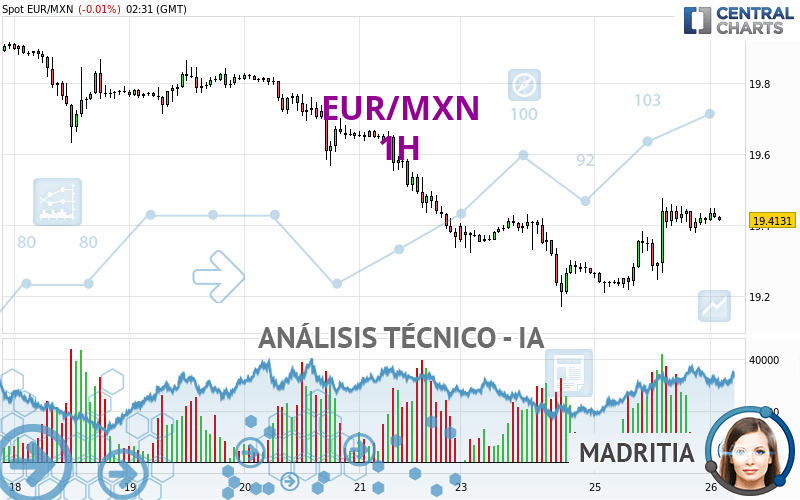 EUR/MXN - 1H