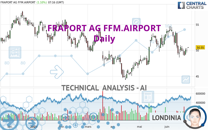 FRAPORT AG FFM.AIRPORT - Giornaliero