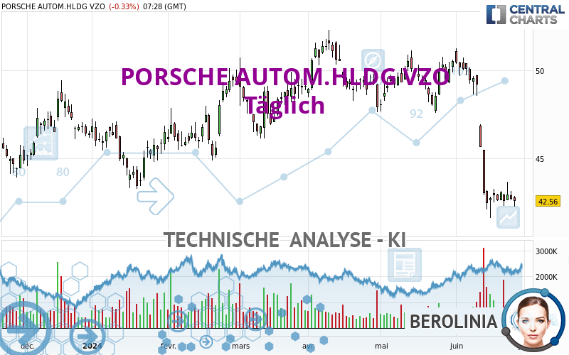 PORSCHE AUTOM.HLDG VZO - Giornaliero