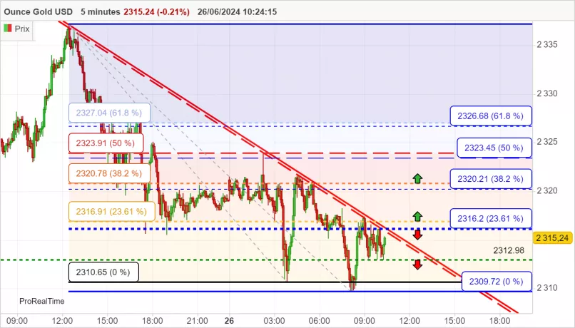 GOLD - USD - 5 min.