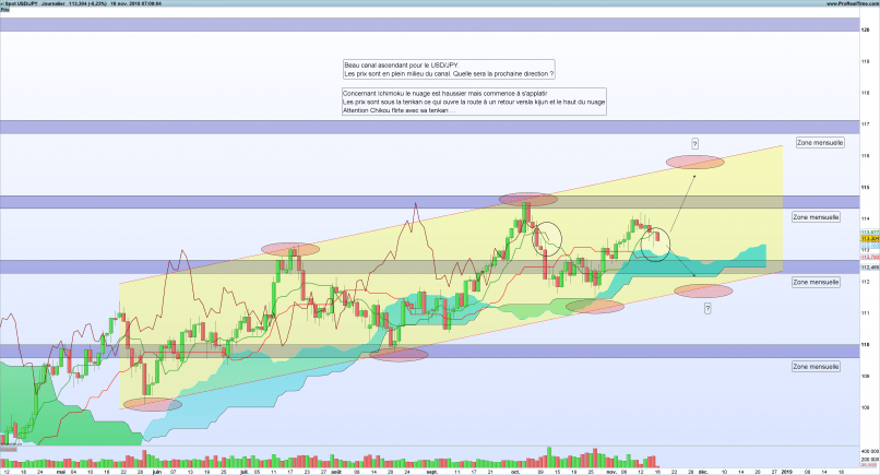 USD/JPY - Giornaliero