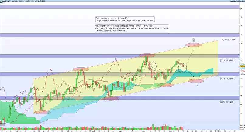 USD/JPY - Dagelijks