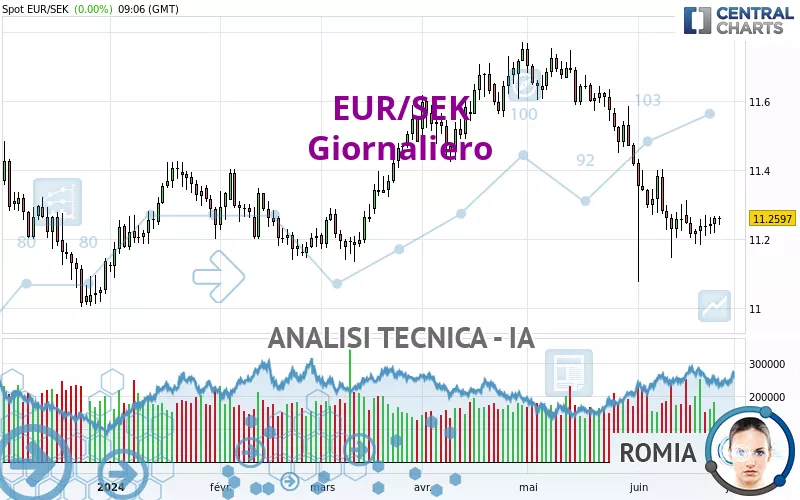 EUR/SEK - Giornaliero