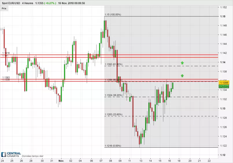 EUR/USD - 4H