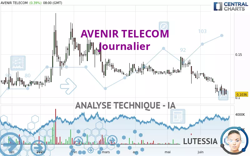 AVENIR TELECOM - Journalier